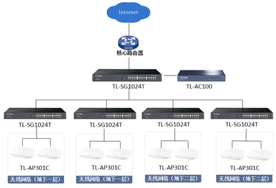 TP-LINK高性價比商用AP助力天津時尚俊達地下商城無線網絡建設